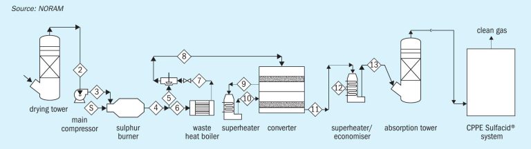 Sulphuric acid plant design and materials - BC Insight